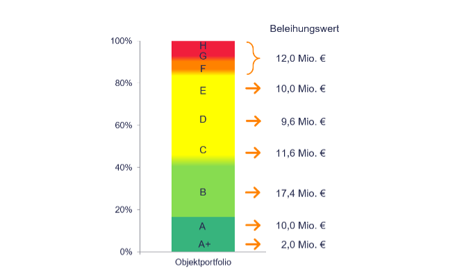 Unterteilung der Objekte nach Energieeffizienzklassen